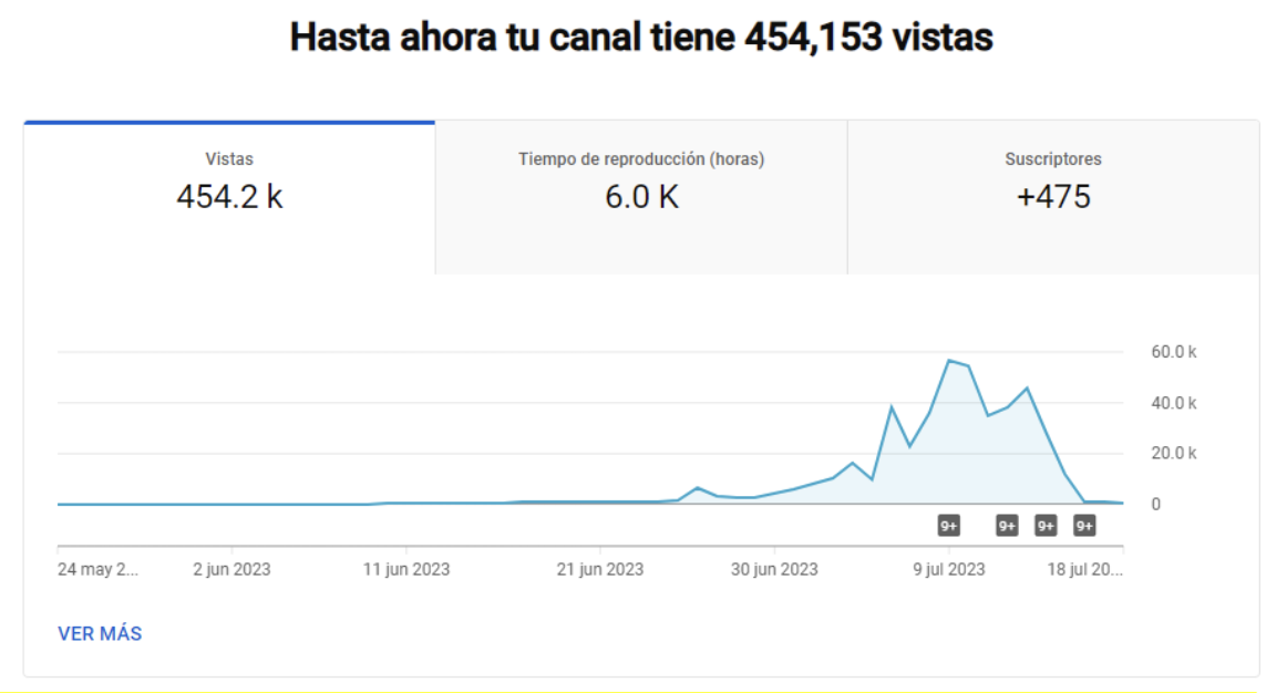 gráfico de tiempo de visualización hasta ahora tu canal tiene 454,153 vistas
